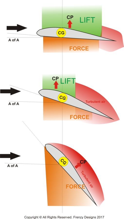 why-does-centre-of-pressure-move-aft-at-the-stall-essential-pilot