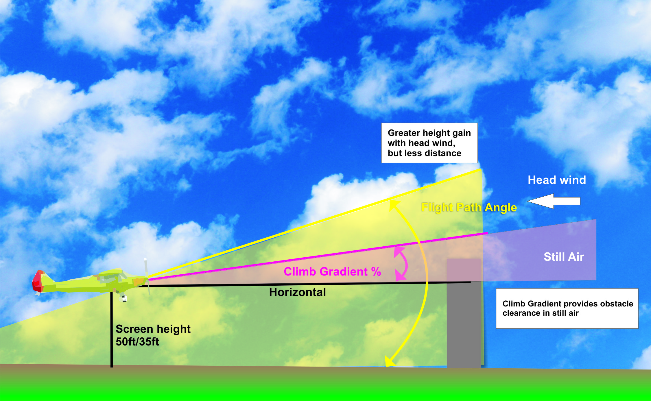 What is the difference between Climb Gradient and Flight Path Angle