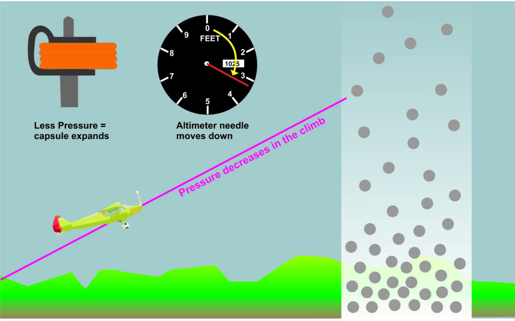 Understanding how a Pressure Altimeter works Essential Pilot