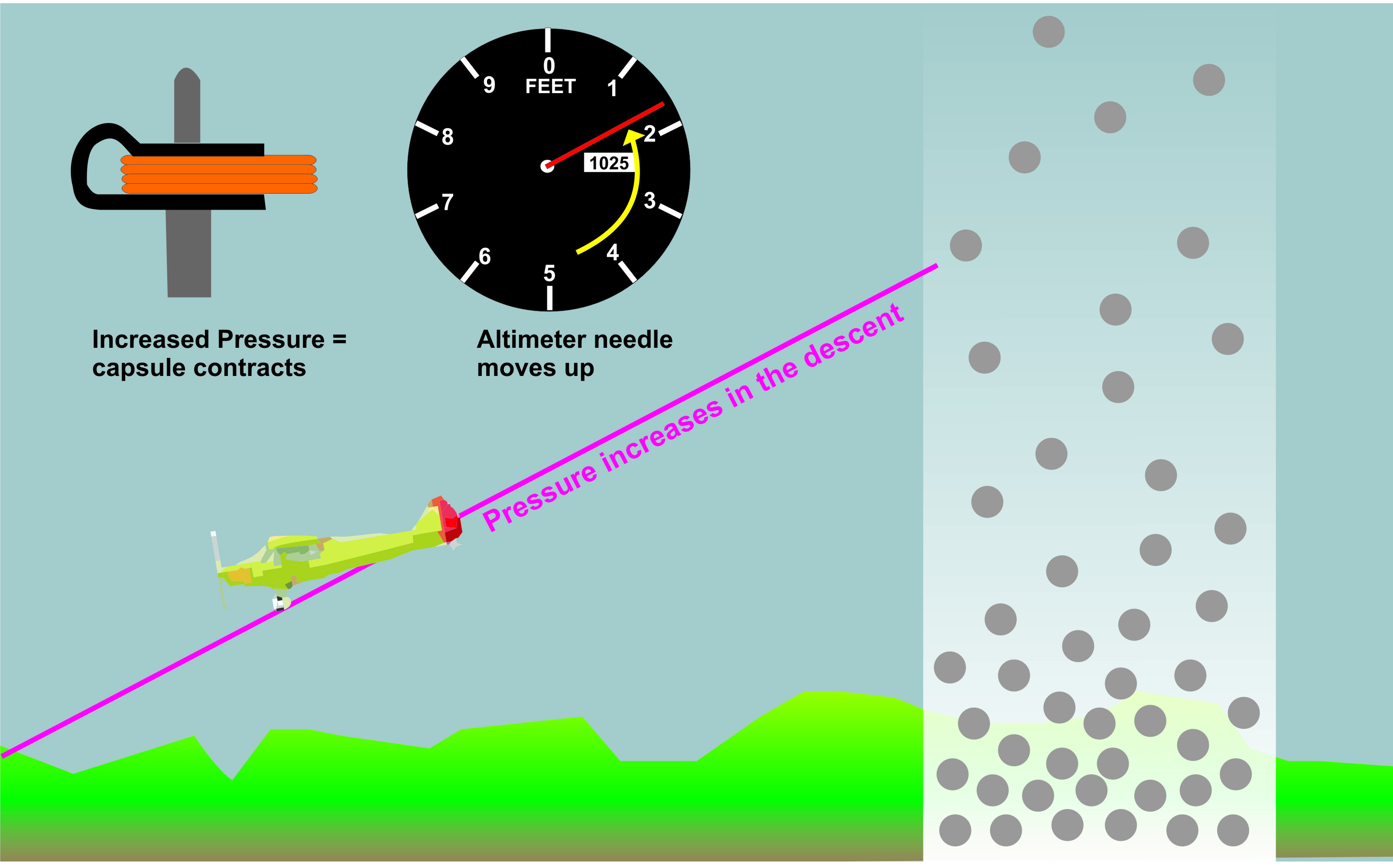 Understanding how a Pressure Altimeter works Essential Pilot