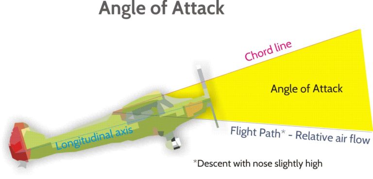 Angle Of Incidence Vs Angle Of Attack What is the difference between Angle of Attack and Angle of Incidence