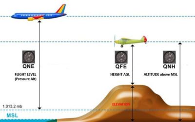 What is the effect of switching between QNE and QNH altimeter settings?