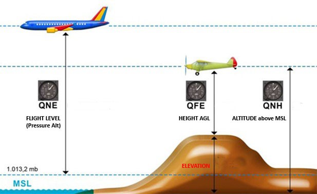 What is the effect of switching between QNE and QNH altimeter settings?